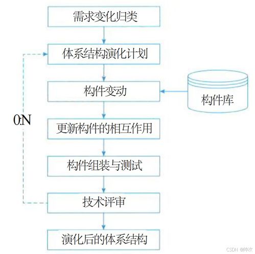 十一 | 系統架構設計 基于體系結構的軟件設計與特定應用領域實踐